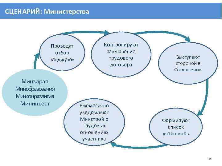 СЦЕНАРИЙ: Министерства Проводят отбор кандидатов Минздрав Минобразования Минсоцразвития Мининвест Контролируют заключение трудового договора Ежемесячно