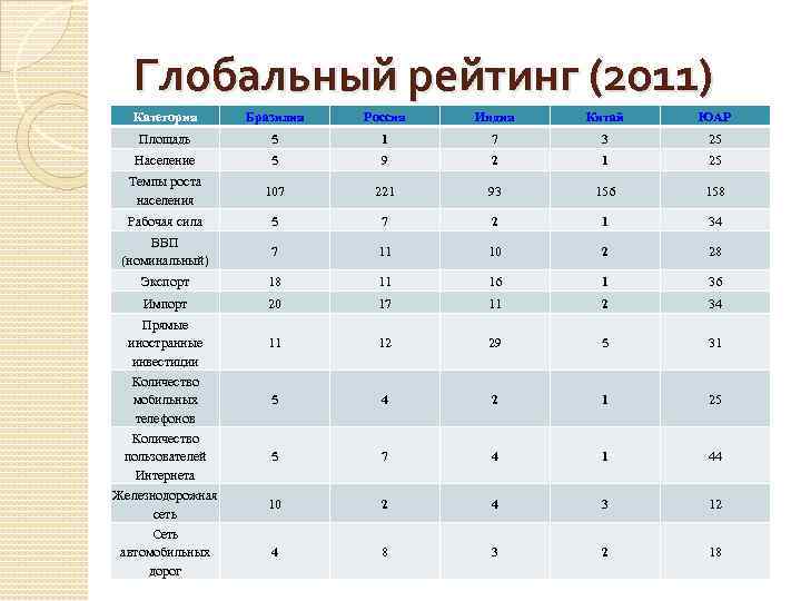 Глобальный рейтинг (2011) Категория Бразилия Россия Индия Китай ЮАР Площадь 5 1 7 3