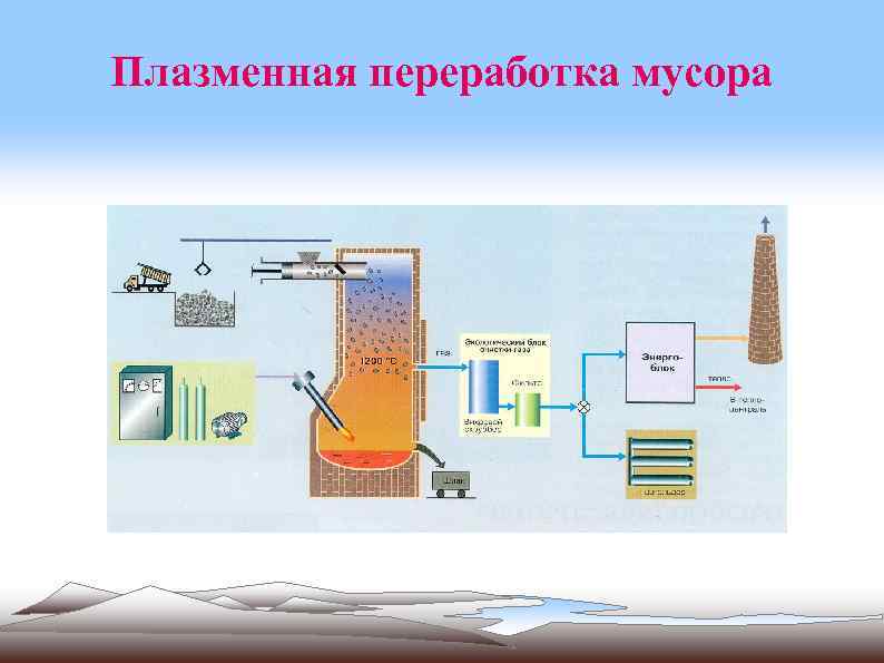 Плазменная переработка мусора 