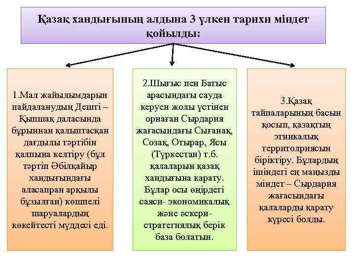 Қазақ хандығының алдына 3 үлкен тарихи міндет қойылды: 1. Мал жайылымдарын пайдаланудың Дешті –