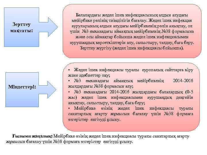Зерттеу мақсаты: Міндеттері: Балалардағы жедел ішек инфекциясының алдын алудағы мейірбике рөлінің тиімділігін бағалау. Жедел