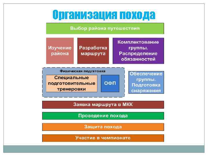 Организация похода 