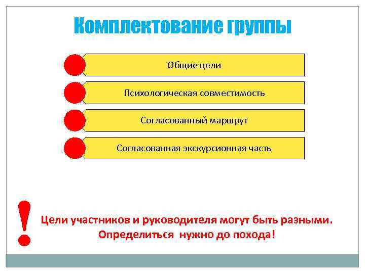 Комплектование группы Общие цели Психологическая совместимость Согласованный маршрут Согласованная экскурсионная часть ! Цели участников