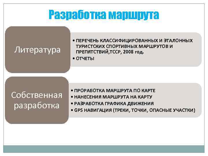 Разработка маршрута Литература • ПЕРЕЧЕНЬ КЛАССИФИЦИРОВАННЫХ И ЭТАЛОННЫХ ТУРИСТСКИХ СПОРТИВНЫХ МАРШРУТОВ И ПРЕПЯТСТВИЙ, ТССР,