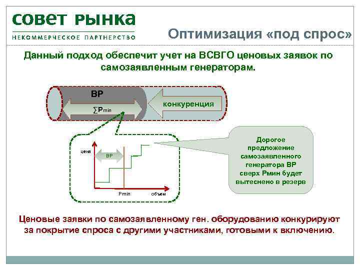 Оптимизация «под спрос» Данный подход обеспечит учет на ВСВГО ценовых заявок по самозаявленным генераторам.