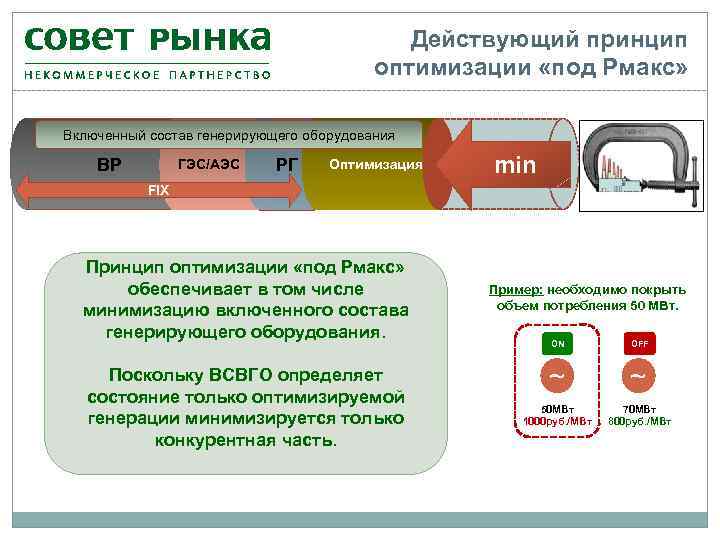 Действующий принцип оптимизации «под Рмакс» Включенный состав генерирующего оборудования ВР ГЭС/АЭС РГ Оптимизация min