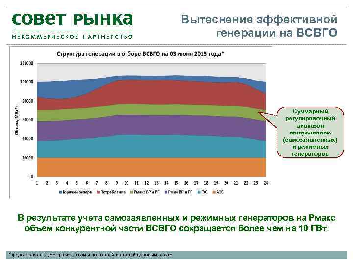 Вытеснение эффективной генерации на ВСВГО Суммарный регулировочный диапазон вынужденных (самозаявленных) и режимных генераторов В