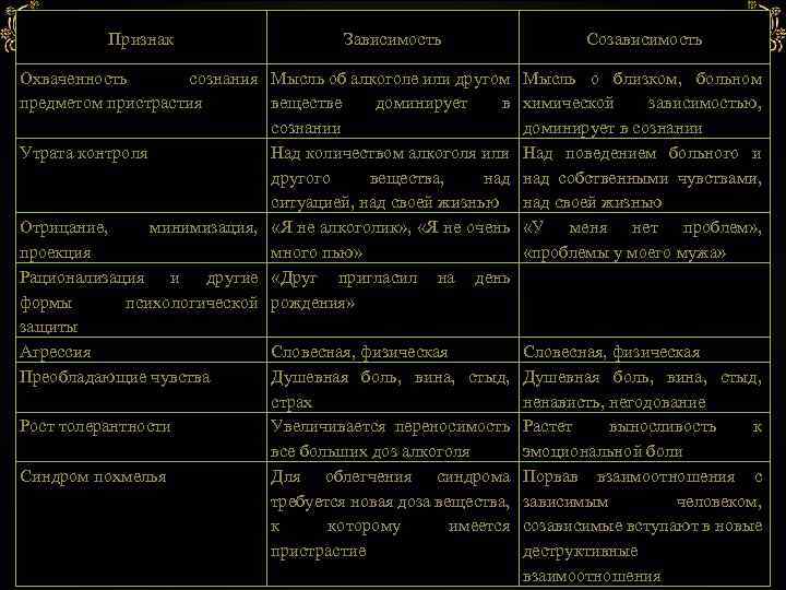 Признак Зависимость Охваченность сознания Мысль об алкоголе или другом предметом пристрастия веществе доминирует в