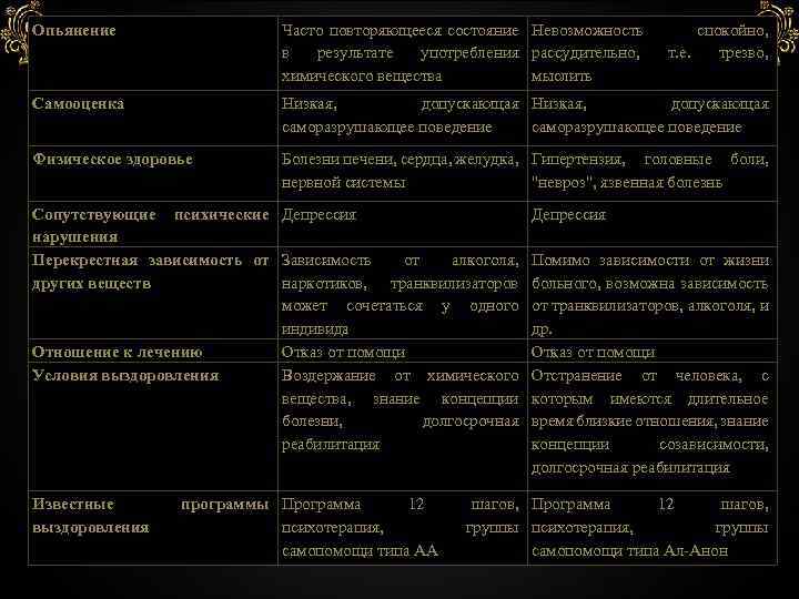 Опьянение Часто повторяющееся состояние Невозможность в результате употребления рассудительно, химического вещества мыслить Самооценка Низкая,