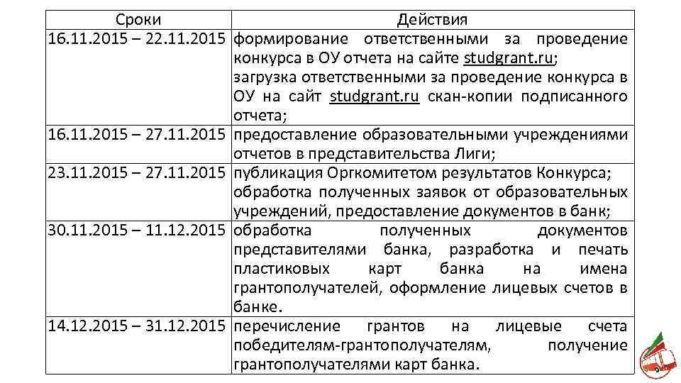 Сроки Действия 16. 11. 2015 – 22. 11. 2015 формирование ответственными за проведение конкурса