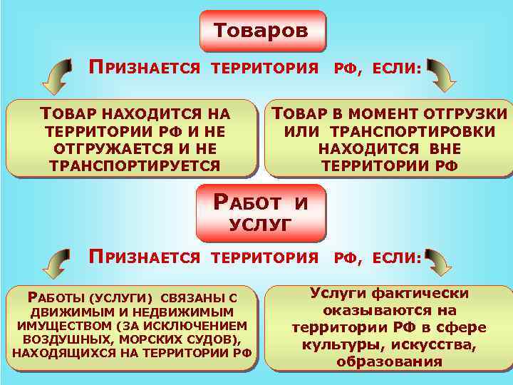 Товаров ПРИЗНАЕТСЯ ТЕРРИТОРИЯ ТОВАР НАХОДИТСЯ НА ТЕРРИТОРИИ РФ И НЕ ОТГРУЖАЕТСЯ И НЕ ТРАНСПОРТИРУЕТСЯ