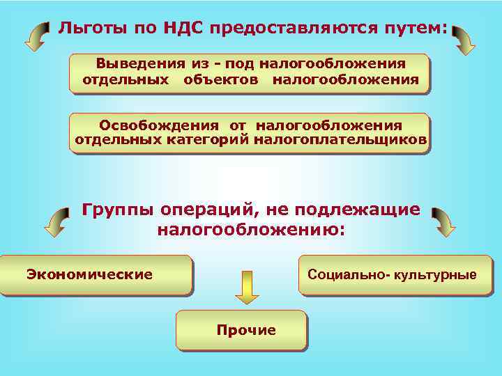 Льготы по НДС предоставляются путем: Выведения из - под налогообложения отдельных объектов налогообложения Освобождения