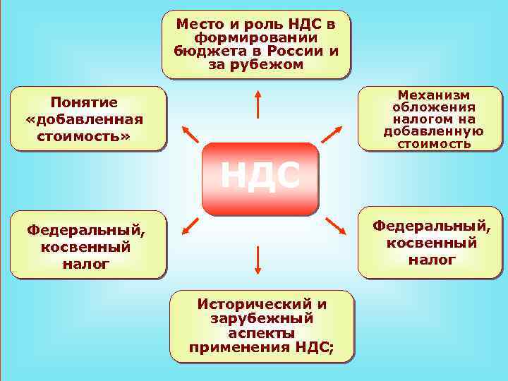 Место и роль НДС в формировании бюджета в России и за рубежом Механизм обложения