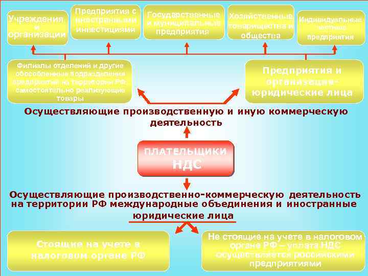 Учреждения и организации Предприятия с иностранными инвестициями Государственные Хозяйственные и муниципальные товарищества и Индивидуальные