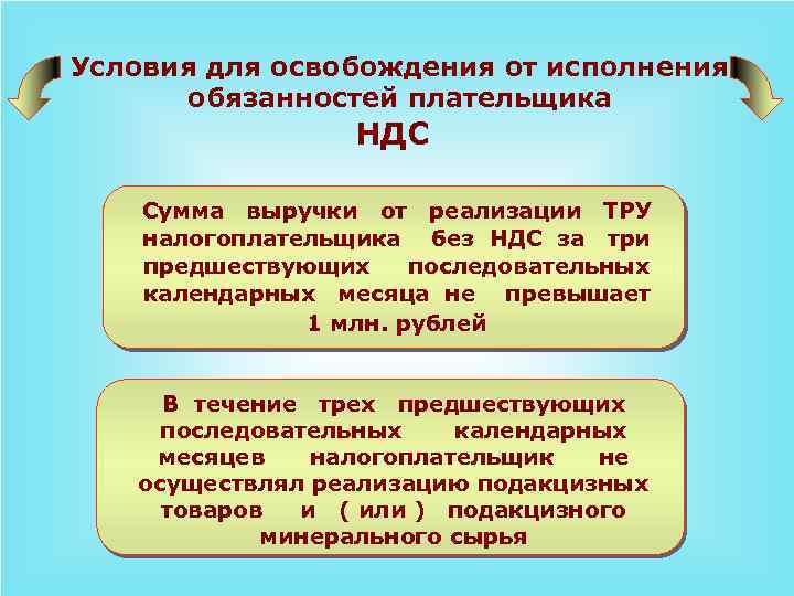 Условия для освобождения от исполнения обязанностей плательщика НДС Сумма выручки от реализации ТРУ налогоплательщика