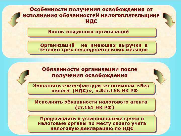 Особенности получения освобождения от исполнения обязанностей налогоплательщика НДС Вновь созданных организаций Организаций не имеющих