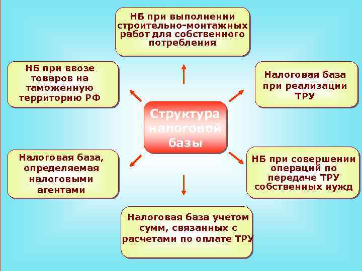 НБ при выполнении строительно-монтажных работ для собственного потребления НБ при ввозе товаров на таможенную