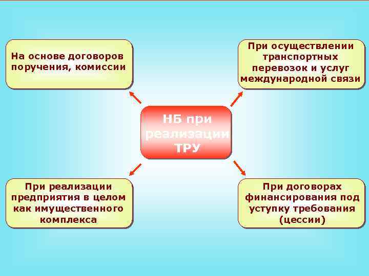 При осуществлении транспортных перевозок и услуг международной связи На основе договоров поручения, комиссии НБ