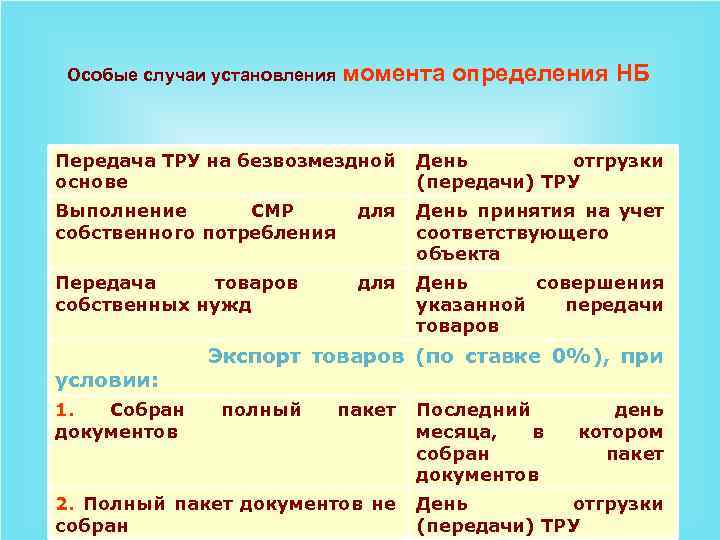 Особые случаи установления момента определения НБ Передача ТРУ на безвозмездной основе День отгрузки (передачи)