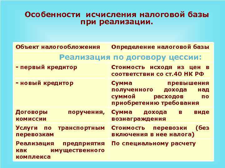 Особенности исчисления налоговой базы при реализации. Объект налогообложения Определение налоговой базы Реализация по договору