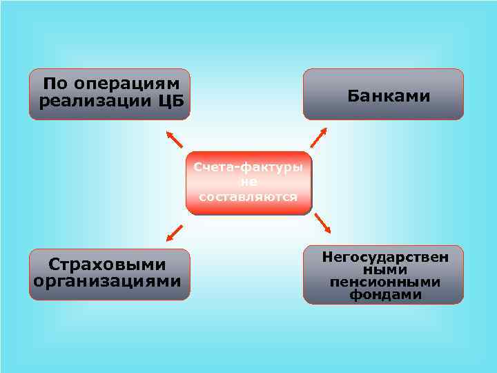 По операциям реализации ЦБ Банками Счета-фактуры не составляются Страховыми организациями Негосударствен ными пенсионными фондами