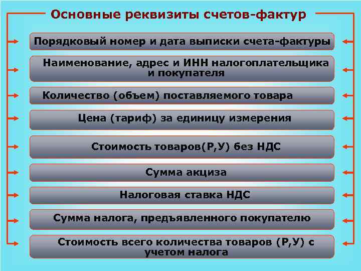 Основные реквизиты счетов-фактур Порядковый номер и дата выписки счета-фактуры Наименование, адрес и ИНН налогоплательщика