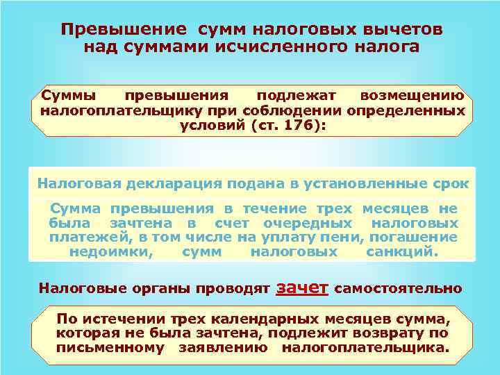 Превышение сумм налоговых вычетов над суммами исчисленного налога Суммы превышения подлежат возмещению налогоплательщику при