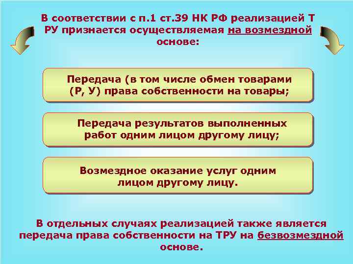 В соответствии с п. 1 ст. 39 НК РФ реализацией Т РУ признается осуществляемая