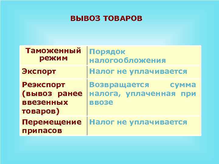 ВЫВОЗ ТОВАРОВ Таможенный режим Экспорт Порядок налогообложения Налог не уплачивается Реэкспорт Возвращается сумма (вывоз