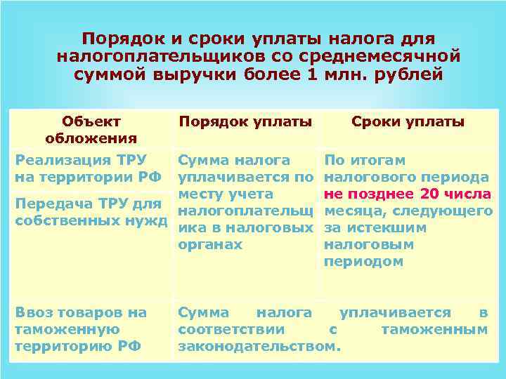 Порядок и сроки уплаты налога для налогоплательщиков со среднемесячной суммой выручки более 1 млн.