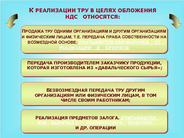 К РЕАЛИЗАЦИИ ТРУ В ЦЕЛЯХ ОБЛОЖЕНИЯ НДС ОТНОСЯТСЯ: ПРОДАЖА ТРУ ОДНИМИ ОРГАНИЗАЦИЯМ И ДРУГИМ