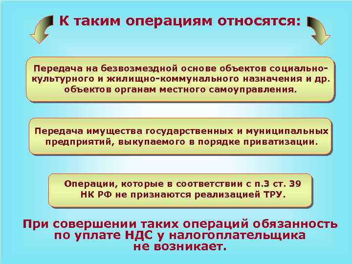 К таким операциям относятся: Передача на безвозмездной основе объектов социальнокультурного и жилищно-коммунального назначения и