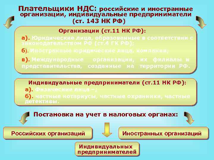 Плательщики НДС: российские и иностранные организации, индивидуальные предприниматели (ст. 143 НК РФ) Организации (ст.