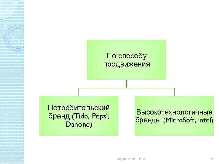 По способу продвижения Потребительский бренд (Tide, Pepsi, Danone) Высокотехнологичные бренды (Micro. Soft, Intel) 04.