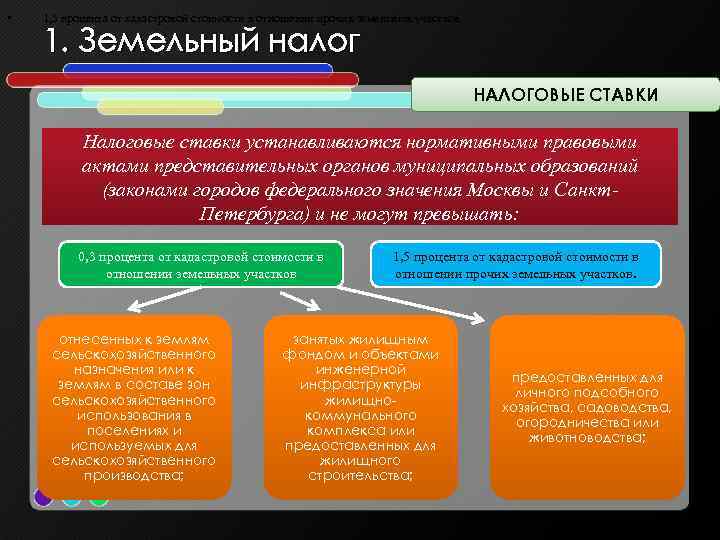  • 1, 5 процента от кадастровой стоимости в отношении прочих земельных участков. 1.