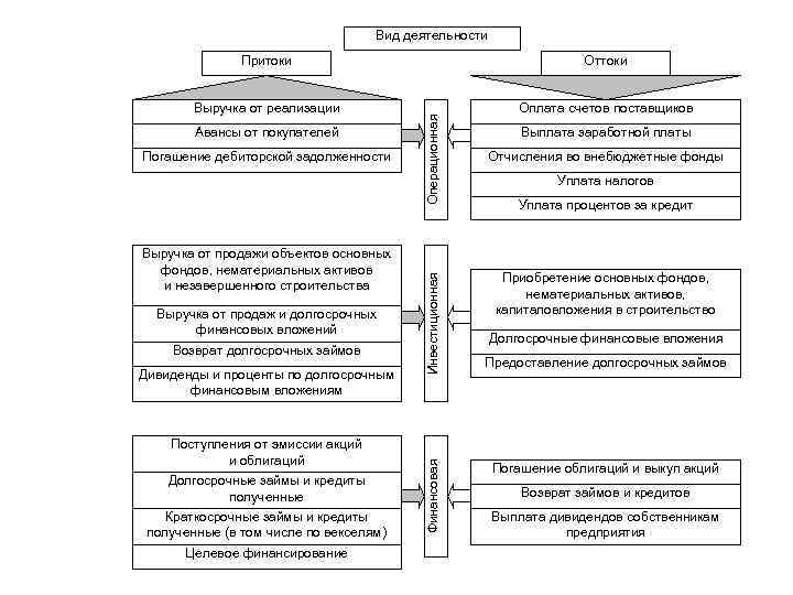 Вид деятельности Оттоки Выручка от реализации Оплата счетов поставщиков Выручка от продажи объектов основных