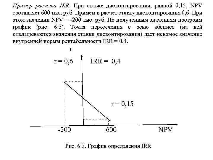 Пример расчета IRR. При ставке дисконтирования, равной 0, 15, NPV составляет 600 тыс. руб.