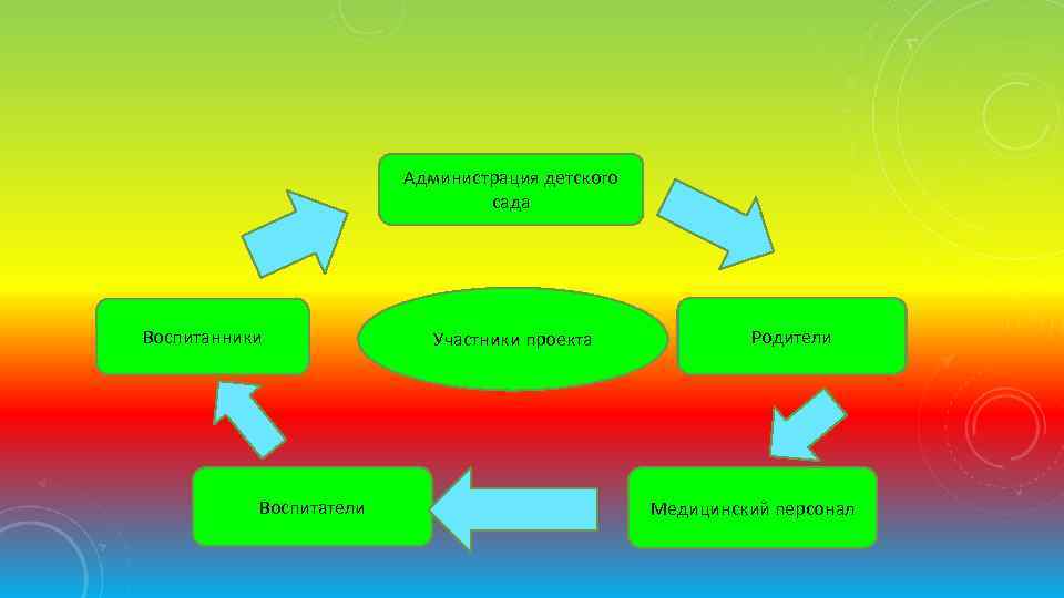 Администрация детского сада Воспитанники Воспитатели Участники проекта Родители Медицинский персонал 