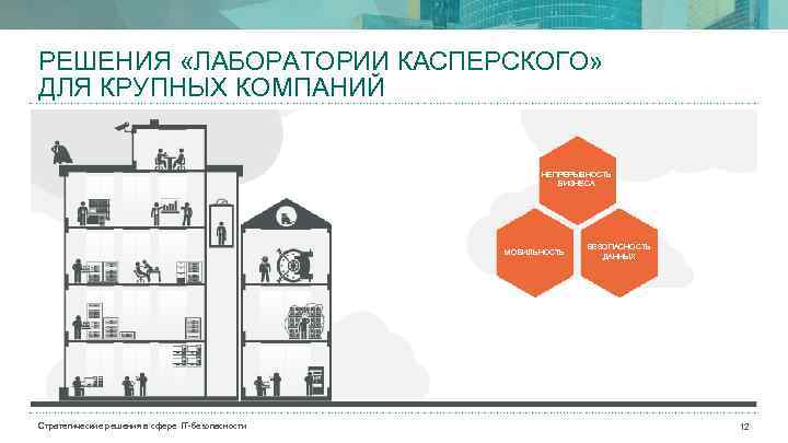 РЕШЕНИЯ «ЛАБОРАТОРИИ КАСПЕРСКОГО» ДЛЯ КРУПНЫХ КОМПАНИЙ НЕПРЕРЫВНОСТЬ БИЗНЕСА МОБИЛЬНОСТЬ Стратегические решения в сфере IT-безопасности