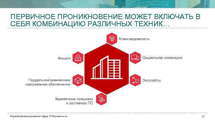 ПЕРВИЧНОЕ ПРОНИКНОВЕНИЕ МОЖЕТ ВКЛЮЧАТЬ В СЕБЯ КОМБИНАЦИЮ РАЗЛИЧНЫХ ТЕХНИК… Атаки-водовороты Фишинг Поддельное/измененное программное обеспечение