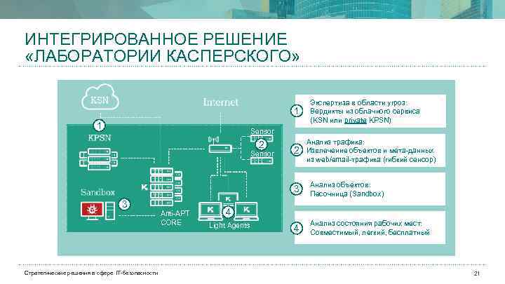 ИНТЕГРИРОВАННОЕ РЕШЕНИЕ «ЛАБОРАТОРИИ КАСПЕРСКОГО» 1 1 Экспертиза в области угроз: Вердикты из облачного сервиса