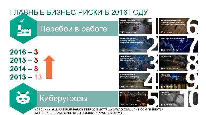 ГЛАВНЫЕ БИЗНЕС-РИСКИ В 2016 ГОДУ Перебои в работе 2016 – 3 2015 – 5