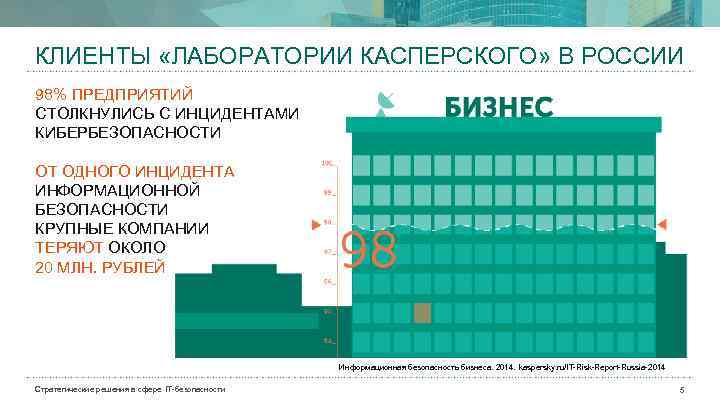 КЛИЕНТЫ «ЛАБОРАТОРИИ КАСПЕРСКОГО» В РОССИИ 98% ПРЕДПРИЯТИЙ СТОЛКНУЛИСЬ С ИНЦИДЕНТАМИ КИБЕРБЕЗОПАСНОСТИ ОТ ОДНОГО ИНЦИДЕНТА