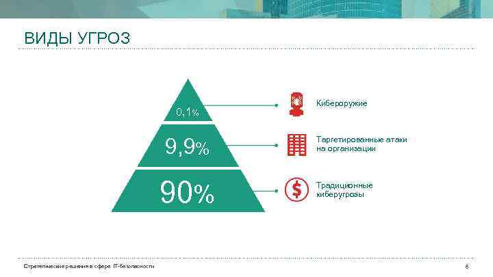 ВИДЫ УГРОЗ 0, 1% 9, 9% 90% Стратегические решения в сфере IT-безопасности Кибероружие Таргетированные