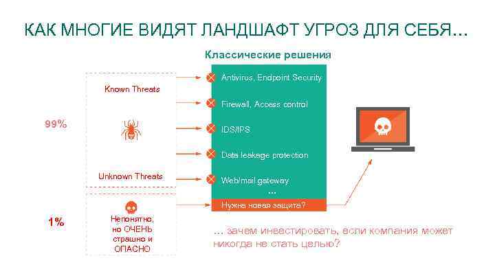 КАК МНОГИЕ ВИДЯТ ЛАНДШАФТ УГРОЗ ДЛЯ СЕБЯ… Классические решения Antivirus, Endpoint Security Known Threats