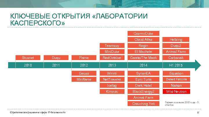 КЛЮЧЕВЫЕ ОТКРЫТИЯ «ЛАБОРАТОРИИ КАСПЕРСКОГО» Cosmic. Duke Cloud Atlas Hellsing Teamspy Regin Duqu 2 Mini.