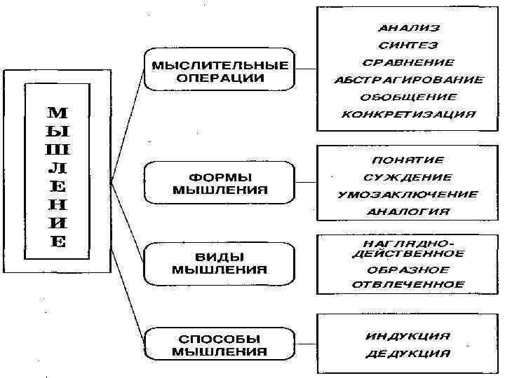 Формы мышления схема