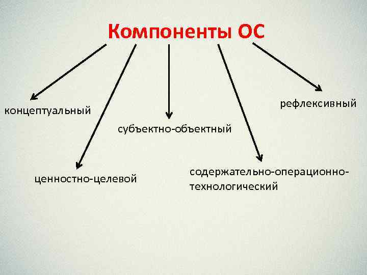 Компоненты ОС рефлексивный концептуальный субъектно-объектный ценностно-целевой содержательно-операционнотехнологический 