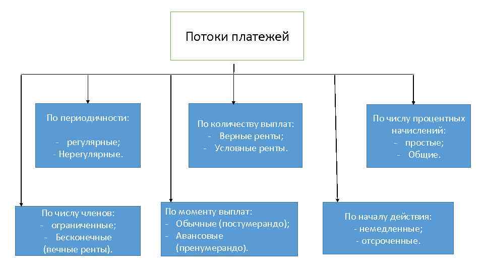 На каком рисунке представлен регулярный поток платежей случай переменная финансовая рента