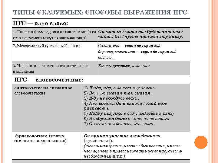 Типы сказуемых схема